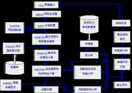 产品的虚拟开发技术初探